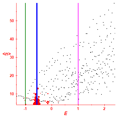 Peres lattice <N>